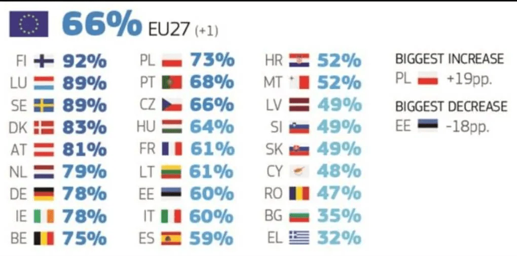 Σοκ από Ευρωβαρόμετρο - Όλες οι έρευνες δείχνουν ότι η συντριπτική πλειοψηφία των Ελλήνων πιστεύουν ότι ζουν σε ένα κράτος διαφθοράς και ατιμωρησίας.