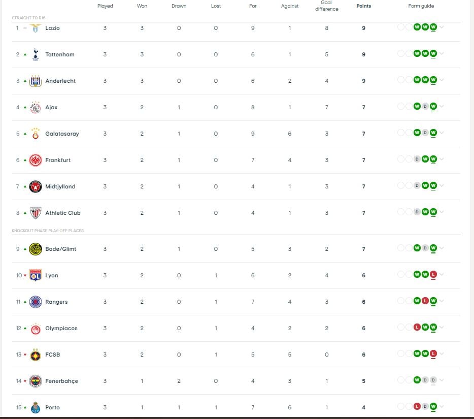 Μάλμε - Ολυμπιακός 0-1: Έξω είναι Ολυμπιακός και έκανε την δεύτερη συνεχόμενη νίκη του στην Ευρώπη