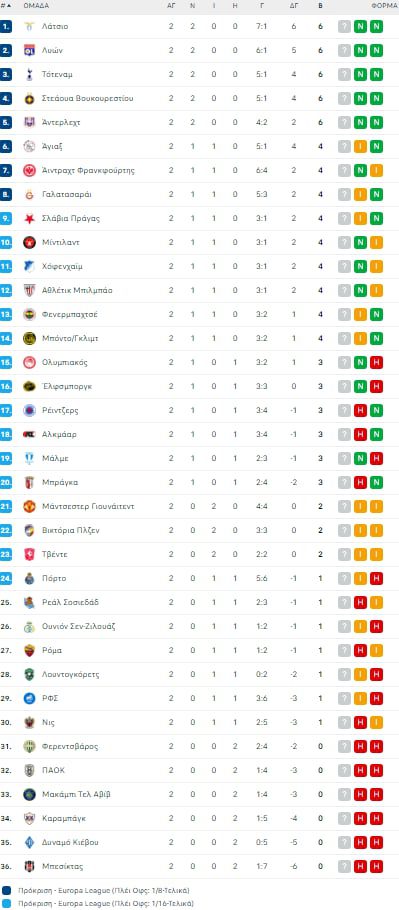 Βαθμολογία Europa League: βαθμολογία σε 2 αγωνιστικές