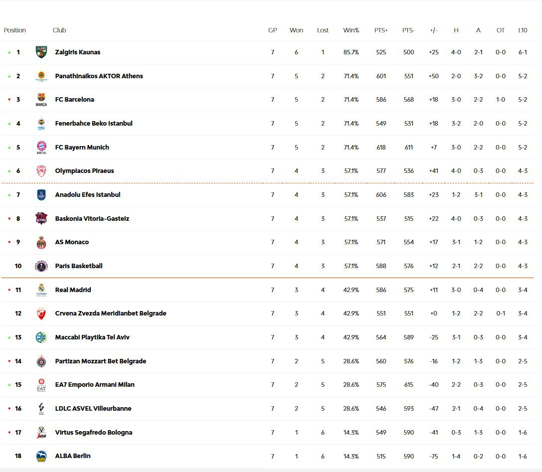 Βαθμολογία Euroleague: Σε 7 αγωνιστικές