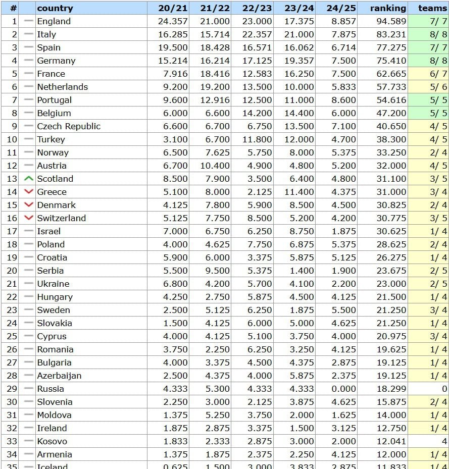 UEFA Ranking Ελλάδα: Δείτε πως διαμορφώθηκε η βαθμολογία