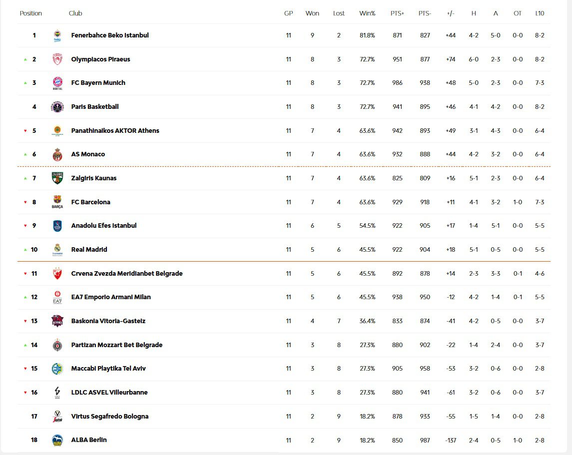 Βαθμολογία Euroleague: Σε 11 αγωνιστικές