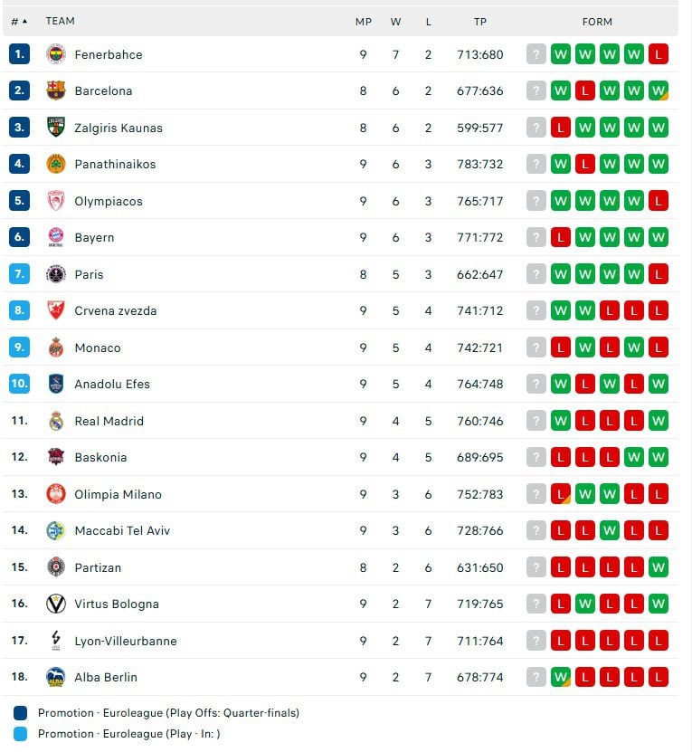 Βαθμολογία Euroleague: Σε 9 αγωνιστικές