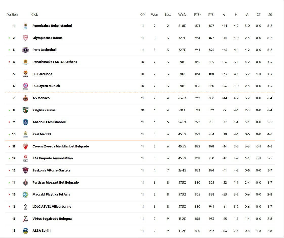 Βαθμολογία Euroleague: Σε 11 αγωνιστικές