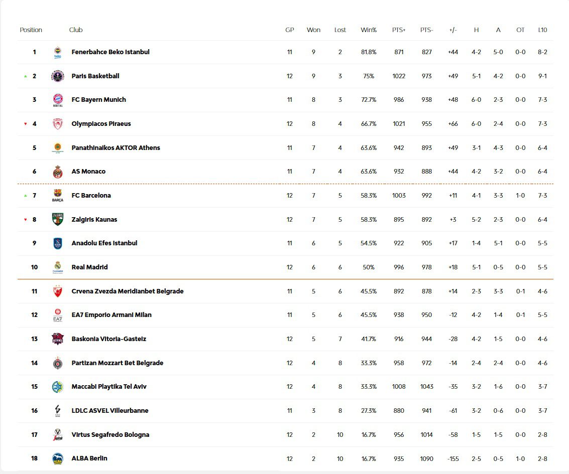 Βαθμολογία Euroleague: Σε 12 αγωνιστικές