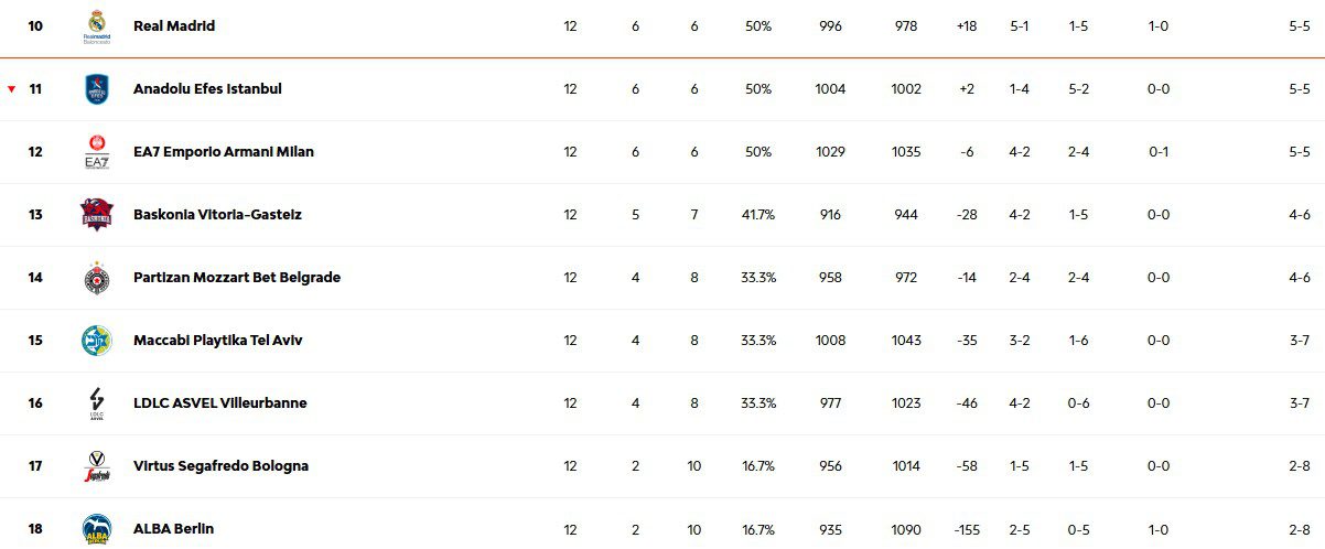 Βαθμολογία EuroLeague