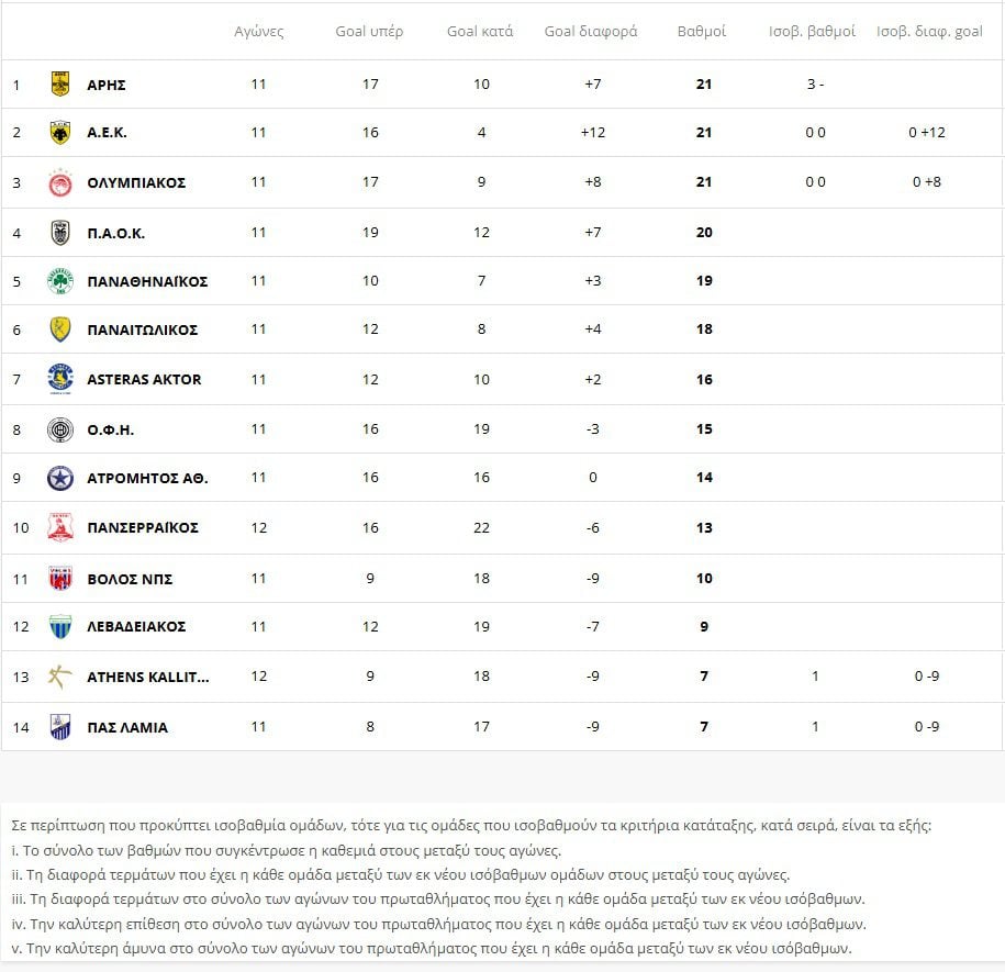 Βαθμολογία Super League: Σε 12 αγωνιστικές