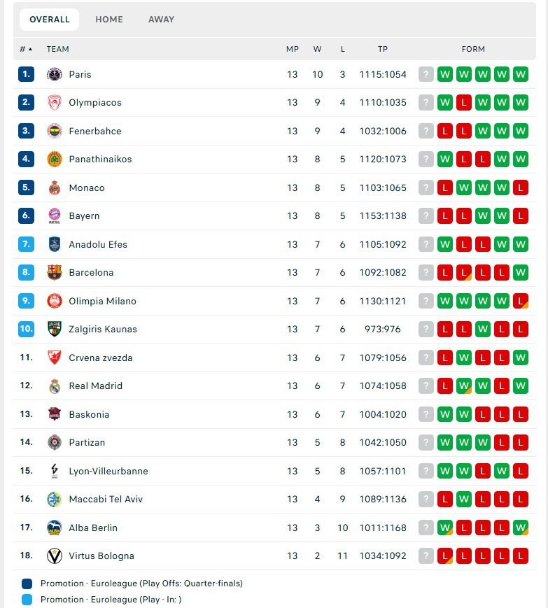 Βαθμολογία Euroleague: Σε 13 αγωνιστικές.