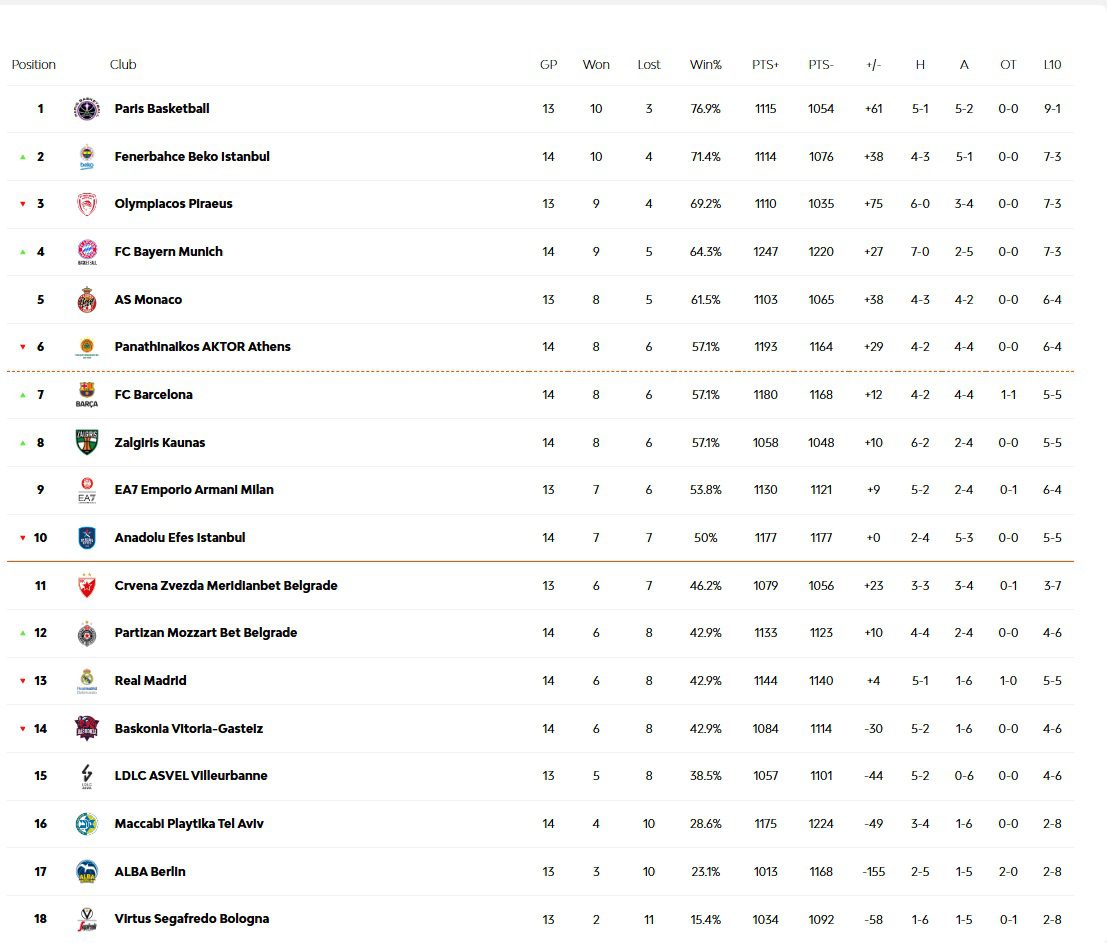Βαθμολογία Euroleague: Σε 14 αγωνιστικές