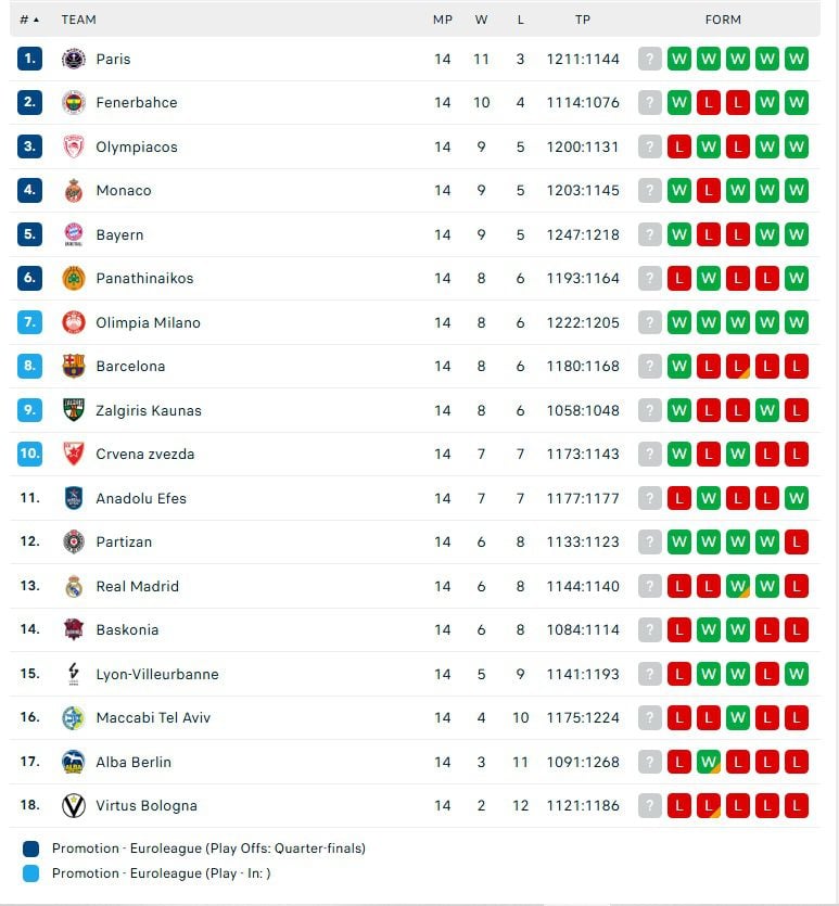 Βαθμολογία Euroleague: Σε 14 αγωνιστικές