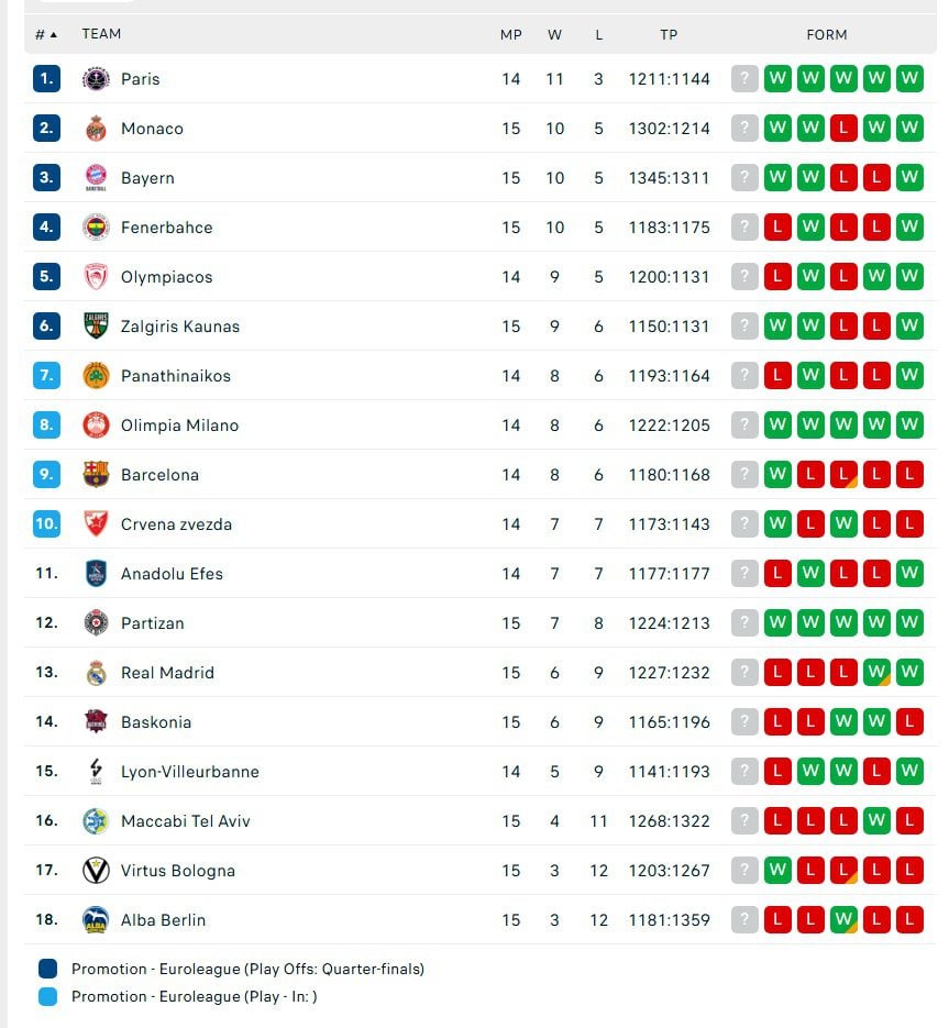 Βαθμολογία Euroleague: Σε 15 αγωνιστικές