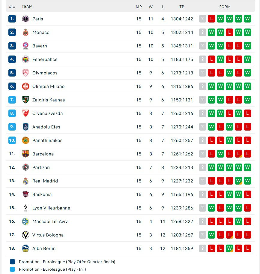 Βαθμολογία Euroleague: Σε 15 αγωνιστικές