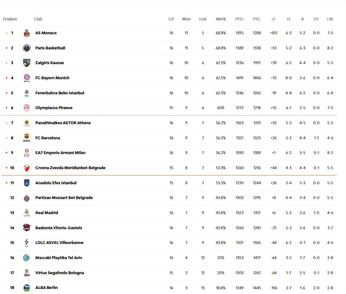 Βαθμολογία Euroleague: Σε 16 αγωνιστικές