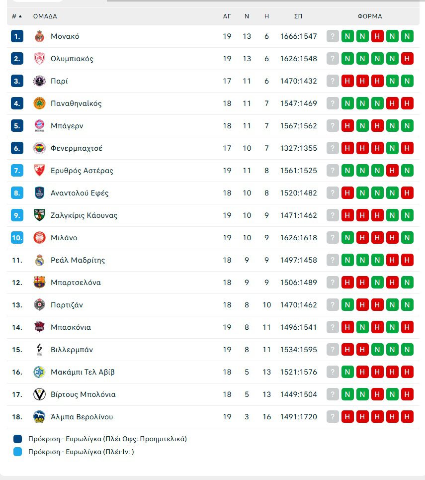 Βαθμολογία Euroleague: Σε 19 αγωνιστικές