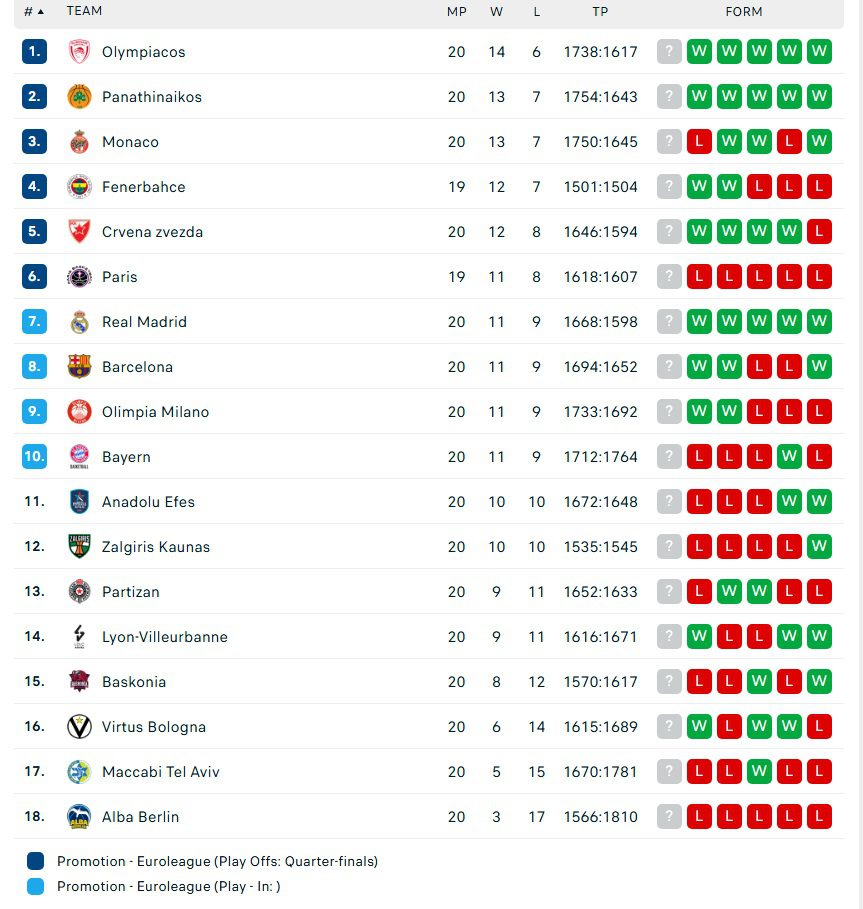 Βαθμολογία Euroleague: Σε 20 αγωνιστικές