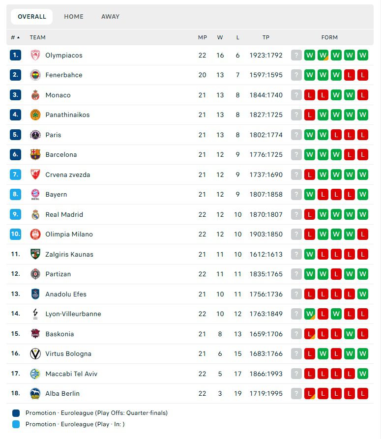 Βαθμολογία Euroleague: Σε 22 παιχνίδια