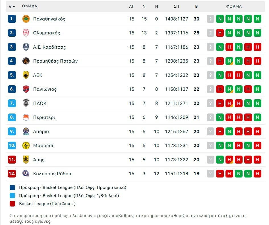 Βαθμολογία Basket League: Σε 15 αγωνιστικές