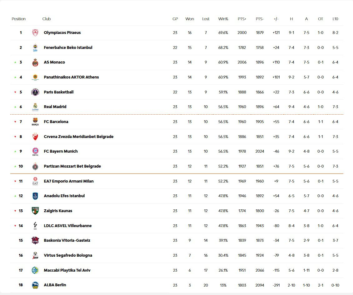 Βαθμολογία Euroleague: Σε 23 αγωνιστικές