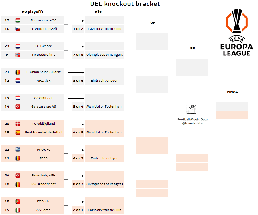 Europa League: Οι διασταυρώσεις από τα πλέι οφ ως το φινάλε της διοργάνωσης.
