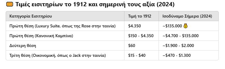 Πόσο θα είχαν σήμερα τα εισιτήρια του Τιτανικού; Θα αγόραζες εισιτήριο;