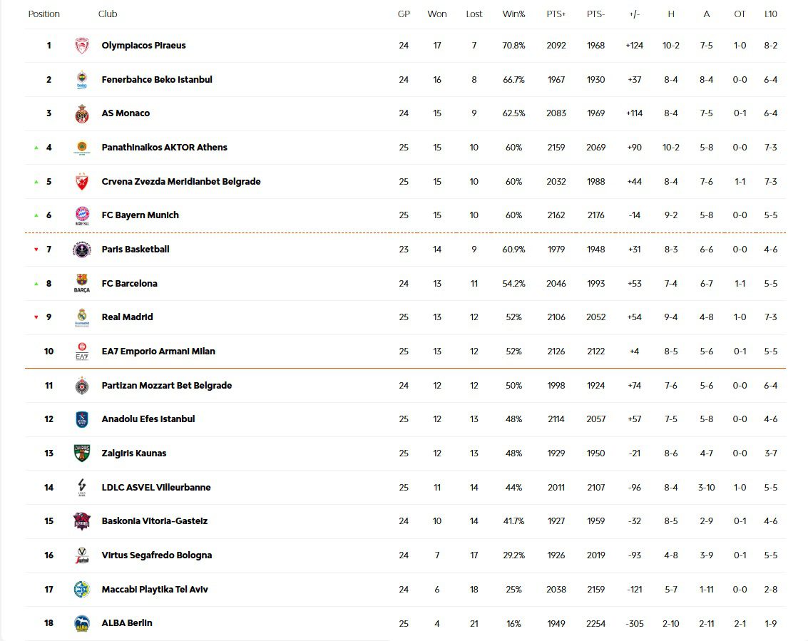 Βαθμολογία Euroleague: Σε 25η αγωνιστικές