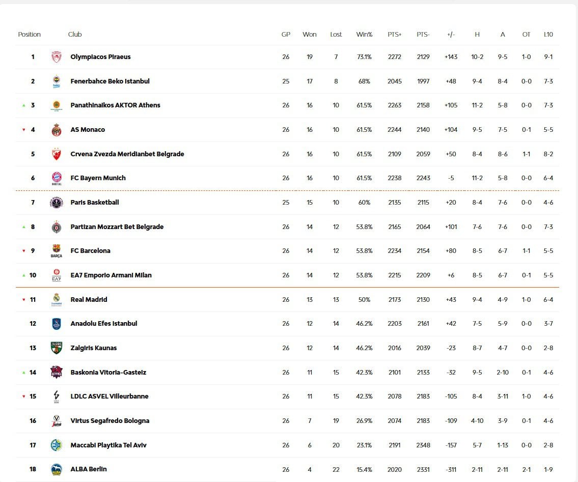Βαθμολογία Euroleague: Σε 26 αγωνιστικές