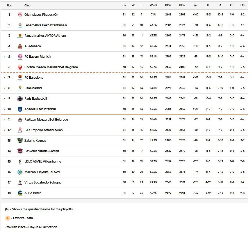 Βαθμολογία Euroleague: Η βαθμολογία σε 31 αγωνιστικές