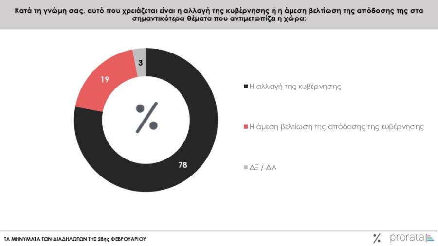 Prorata: Παραίτηση της κυβέρνησης και πρόωρες εκλογές ζητούν οι Έλληνες και όχι «να... ανέβει η Ελλάδα ψηλότερα» με Μητσοτάκη.