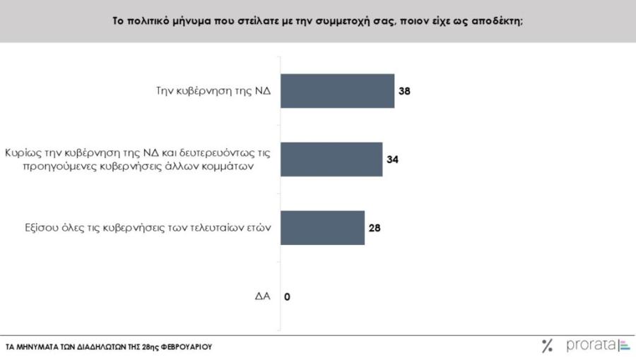 Prorata: Παραίτηση της κυβέρνησης και πρόωρες εκλογές ζητούν οι Έλληνες και όχι «να... ανέβει η Ελλάδα ψηλότερα» με Μητσοτάκη.