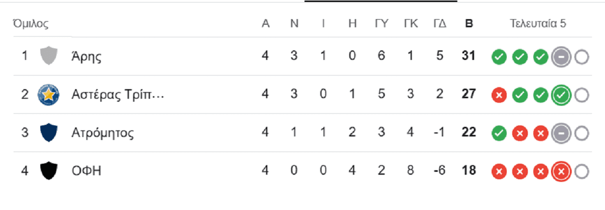 Βαθμολογία πλέι οφ Super League για το 5-8: Σε 4 αγωνιστικές