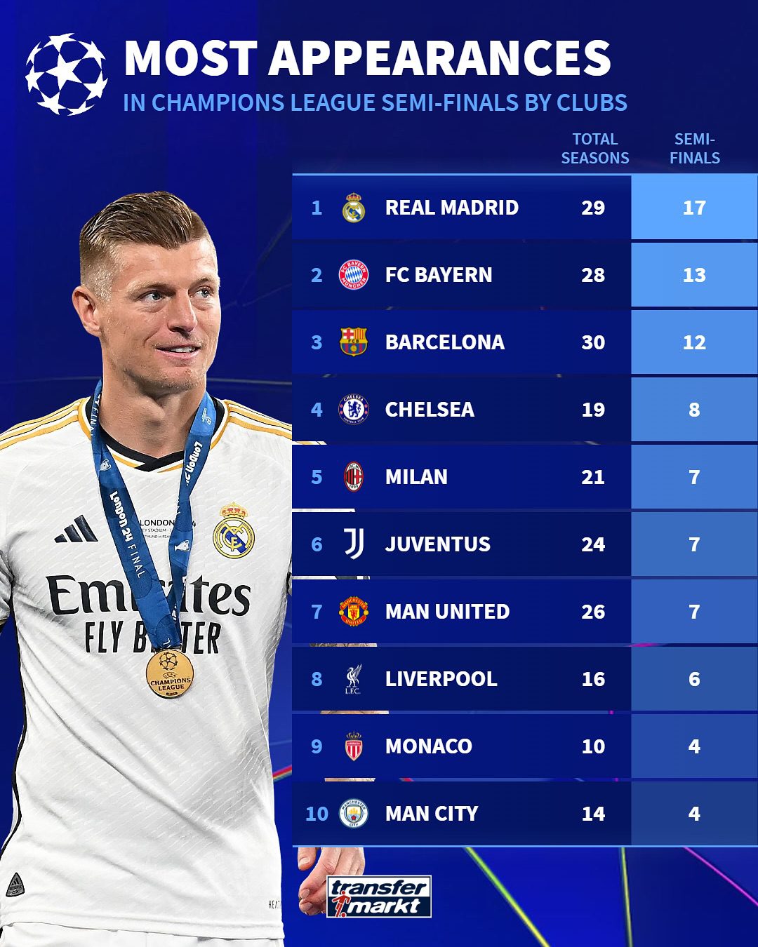 Champions League: Αυτές οι ομάδες έχουν τις περισσότερες συμμετοχές στα ημιτελικά – Με διαφορά μπροστά η Ρεάλ!