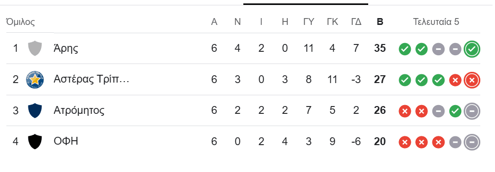 Η τελική βαθμολογία για τις θέσεις 5-8