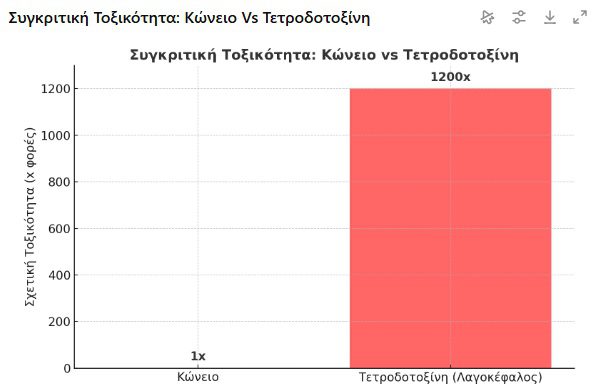 Το ψάρι-δολοφόνος: 1.200 φορές πιο τοξικό από το κώνειο του Σωκράτη – Ζει πια στις ελληνικές θάλασσες