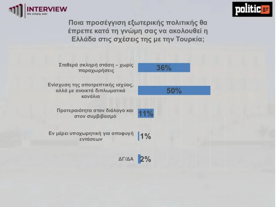 Interview:Οι πολίτες είναι αντίθετοι με την ενδοτική πολιτική Μητσοτάκη στα ελληνοτουρκικά - Εξαιρετικά δημοφιλής ηγέτης παραμένει ο Πούτιν.