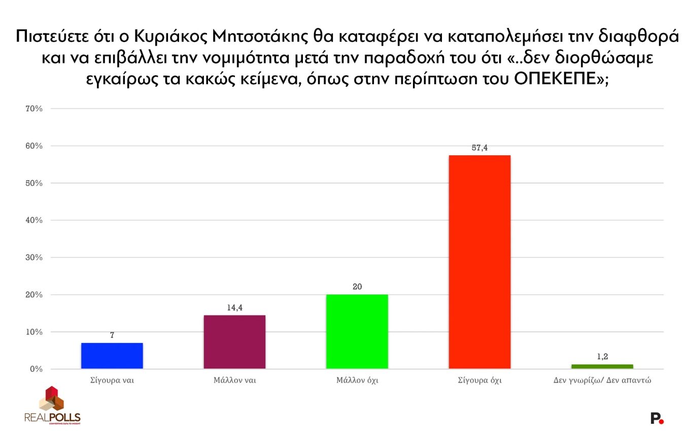 Σημαντικές απώλειες ξεκίνησε να καταγράφει η ΝΔ λόγω της γενικευμένης κατακραυγής για το σκάνδαλο του ΟΠΕΚΕΠΕ.