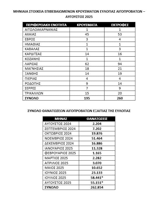 Ευλογιά: Σε απόγνωση βρίσκονται οι κτηνοτρόφοι καταγγέλλοντας την κυβέρνηση ότι αρνείται αναίτια να προχωρήσει σε εμβολιασμό των ζώων.