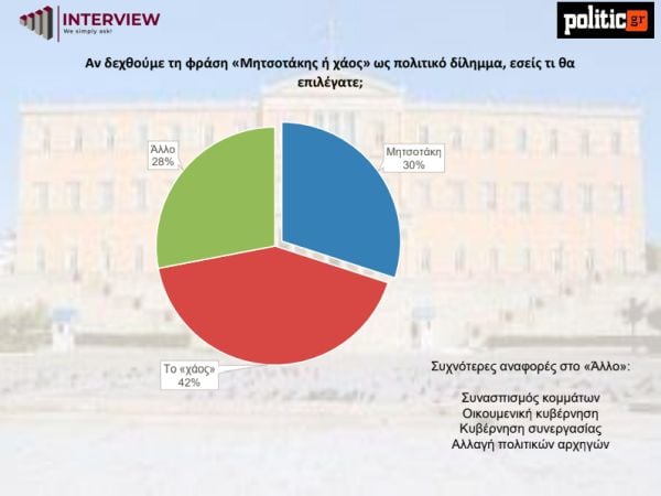 Interview: Απάντηση κόλαφος - Η πλειοψηφική απάντηση ήτοι το 42% των πολιτών απάντησε ότι προτιμά το χάος από τις πολιτικές Μητσοτάκη!