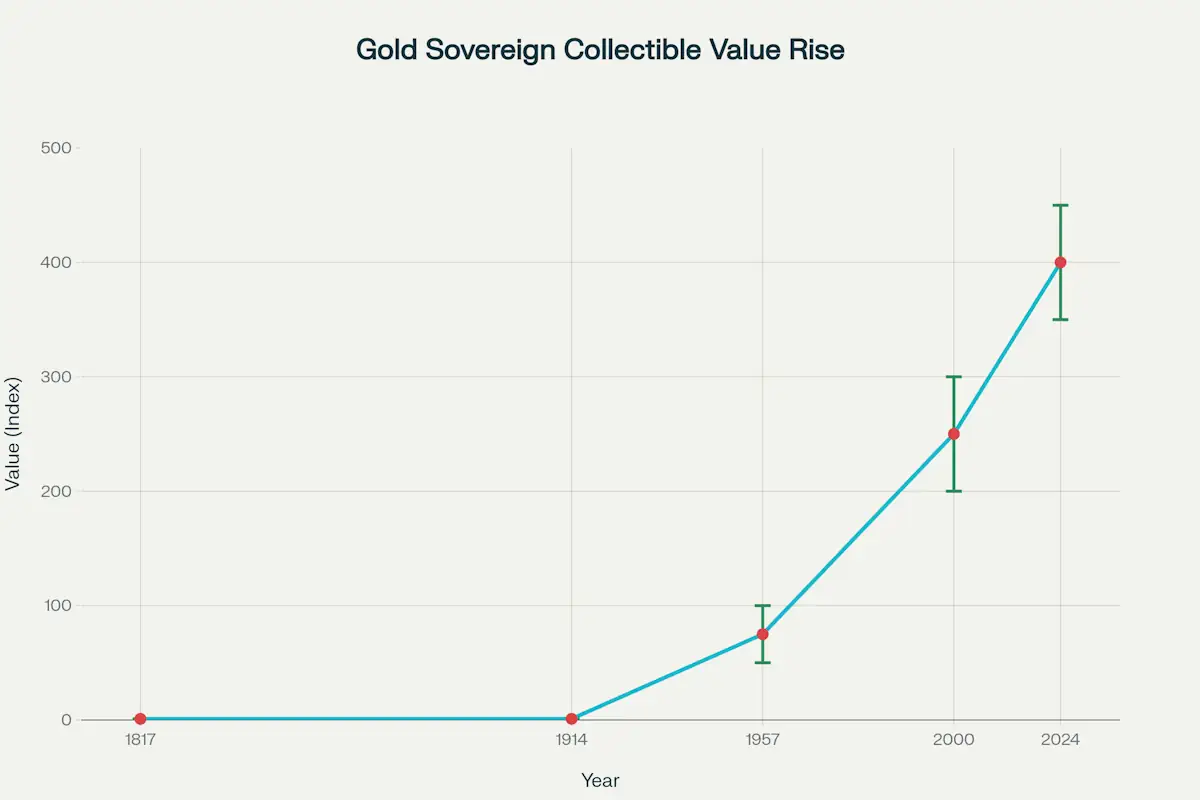 Διάγραμμα αύξησης αξίας Gold Sovereign από 1817 έως 2024, συλλεκτική και επενδυτική αξία