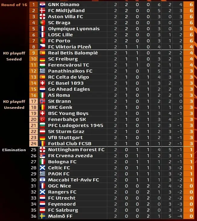 Εκτός 24άδας ο ΠΑΟΚ στο Europa League μετά την ήττα