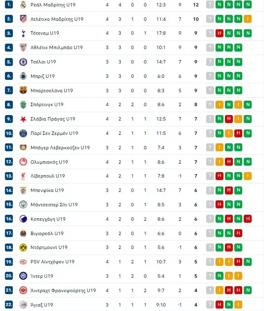 Ολυμπιακός Κ19: Μέσα στο κόλπο της πρόκρισης για τα... καλά 
