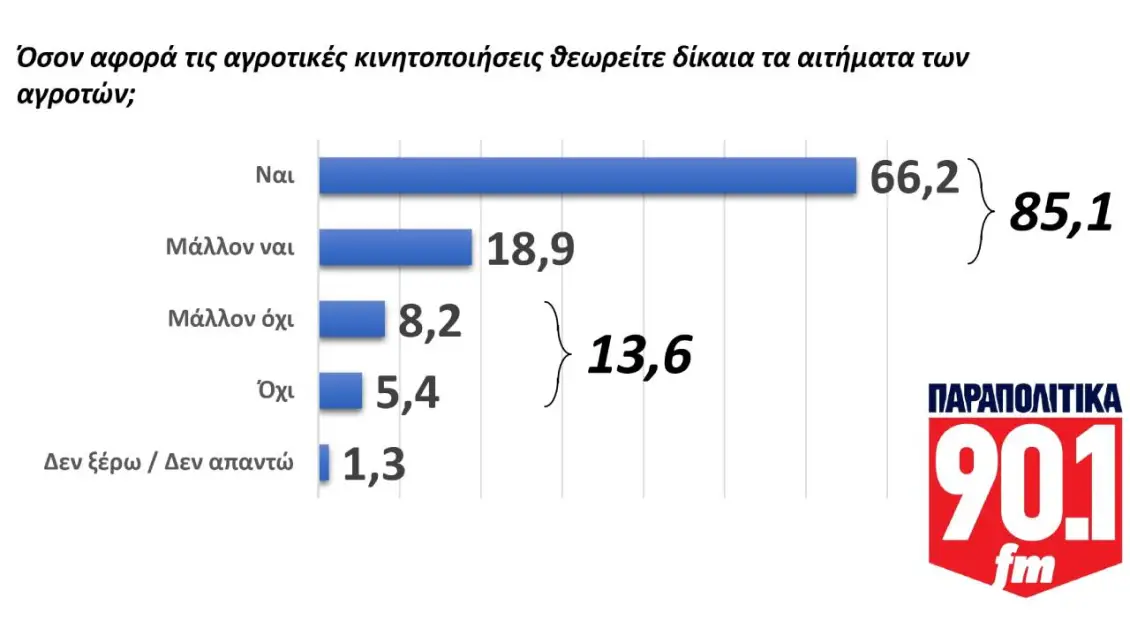 Δημοσκόπηση:Το ξεσκέπασμα των σκανδάλων και οι λαϊκές κινητοποιήσεις απασχολούν περισσότερο τον κόσμο - Στα «αζήτητα» η εκλογή Πιερρακάκη.