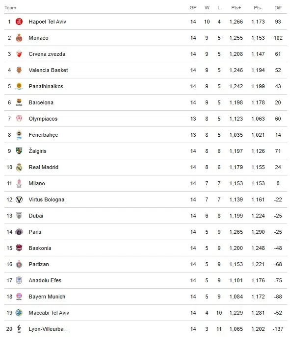 Παναθηναϊκός - Βαλένθια 79-89: Είχε το μυαλό του στο... ΣΕΦ και ο Ναν το... δικό του αλλού