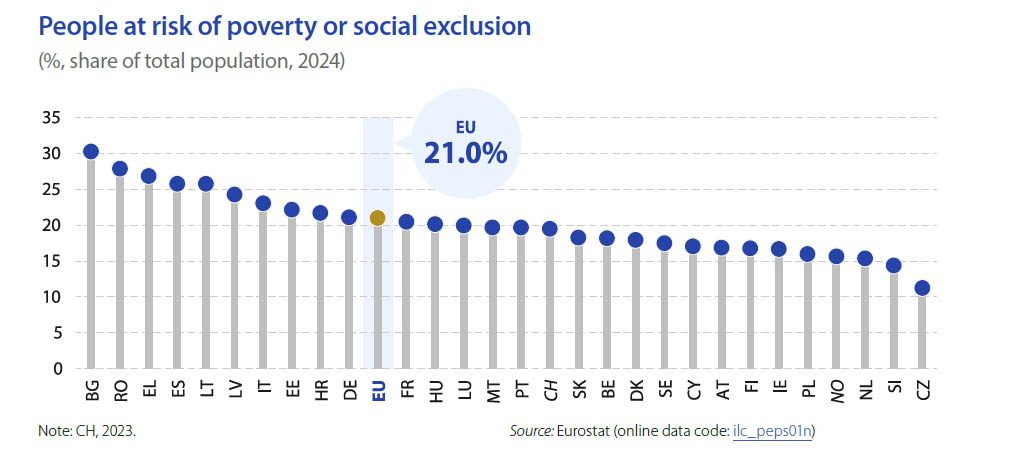 Η φτωχοποίηση των Ελλήνων «ξεχειλίζει» στη στατιστική γλώσσα της Eurostat - Ουραγός παντού η Ελλάδα επί διακυβερνήσεως Μητσοτάκη.