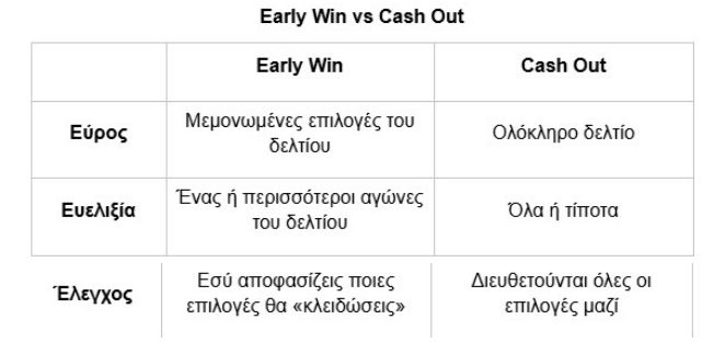 Το Early Win ήρθε αποκλειστικά στη Novibet!