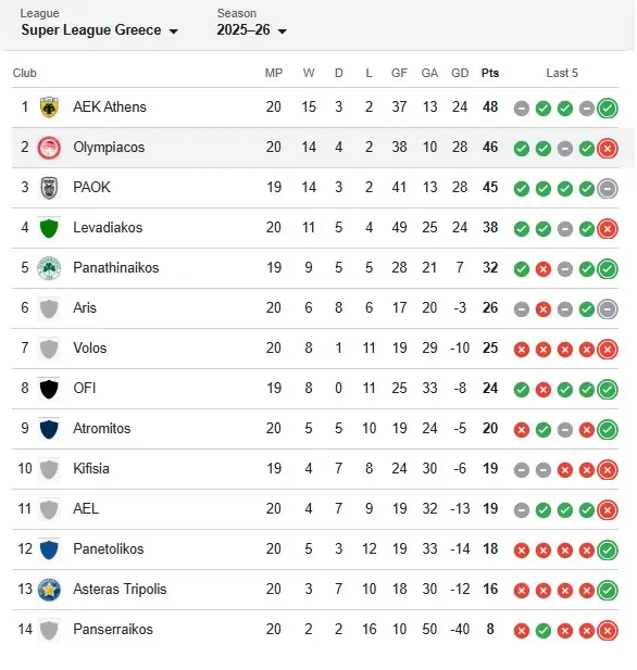 Αλλαγή σκηνικού στην κορυφή της Super League