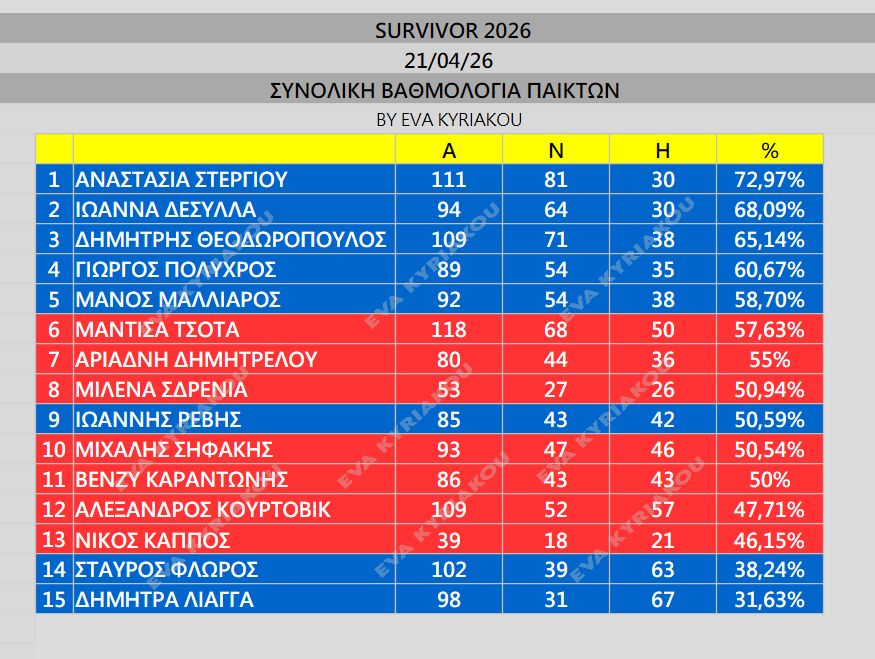 Survivor στατιστικά