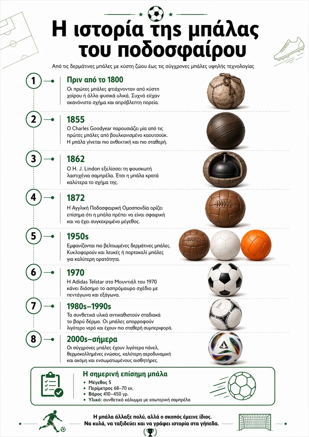 infographic μπαλα ποδοσφαίρου