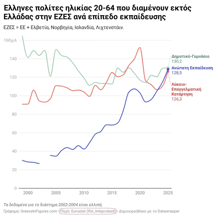 Brain drain: Μόλις σε ένα χρόνο οι Έλληνες 20 ως 64 ετών που ζουν στην Ευρώπη, αυξήθηκαν κατά 30.300 άτομα, καταγράφοντας ιστορικό ρεκόρ!