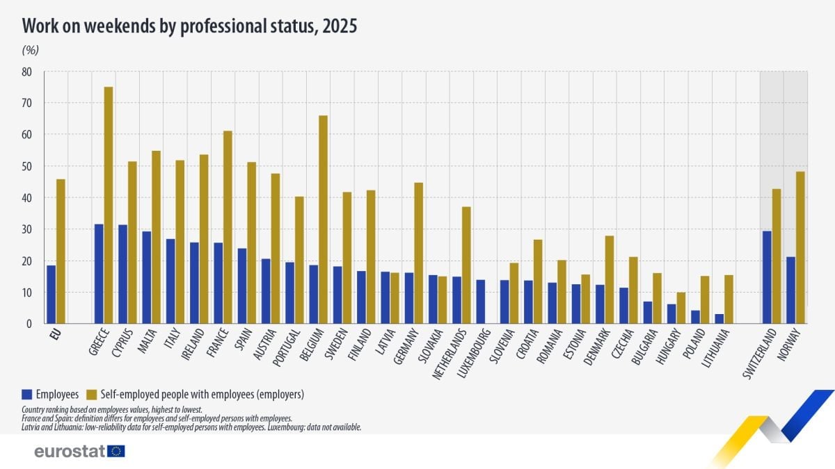 Eurostat: To ένα τρίτο των εργαζομένων στην Ελλάδα δεν ξέρει τι... θα πει Σαββατοκύριακο - Η υπερεργασία γίνεται καθεστώς στη χώρα μας.