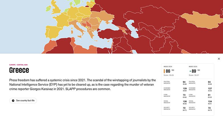 Ελευθερία του Τύπου: Μας προσπερνούν χώρες όπως η Αλβανία, το Κατάρ και η Γκάνα στη νέα έκθεση των Ρεπόρτερ Χωρίς Σύνορα. 